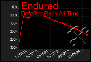 Total Graph of Endured