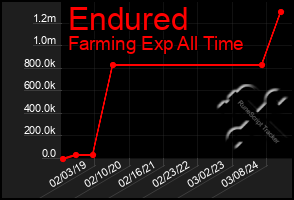 Total Graph of Endured