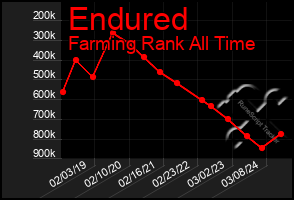 Total Graph of Endured