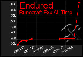 Total Graph of Endured