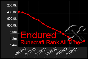 Total Graph of Endured