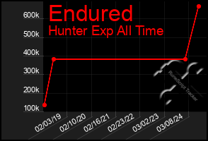 Total Graph of Endured