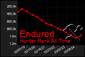 Total Graph of Endured