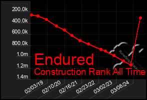 Total Graph of Endured