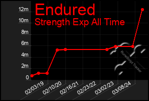 Total Graph of Endured