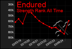 Total Graph of Endured