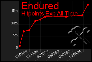 Total Graph of Endured