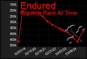 Total Graph of Endured