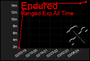 Total Graph of Endured