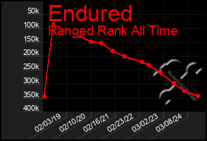 Total Graph of Endured