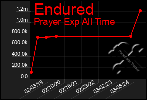 Total Graph of Endured