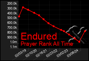 Total Graph of Endured