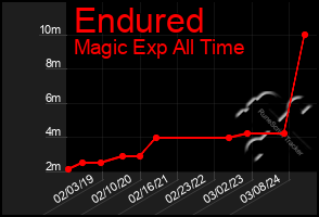 Total Graph of Endured