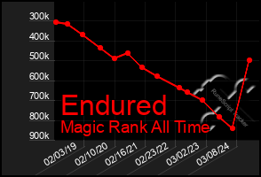 Total Graph of Endured