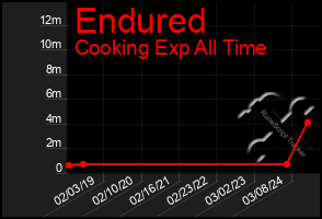 Total Graph of Endured