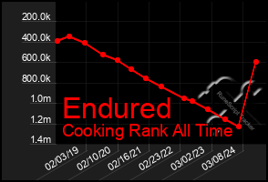 Total Graph of Endured