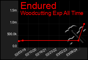 Total Graph of Endured