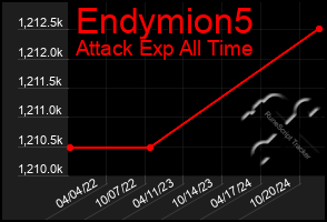 Total Graph of Endymion5