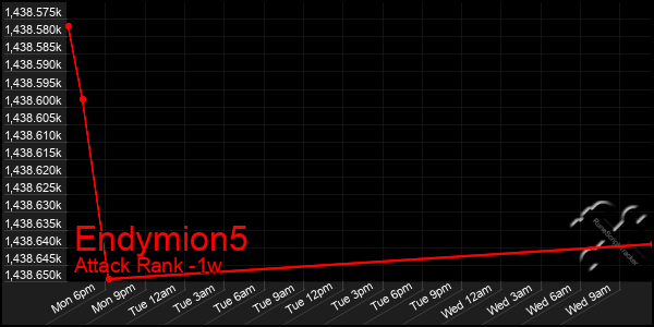 Last 7 Days Graph of Endymion5