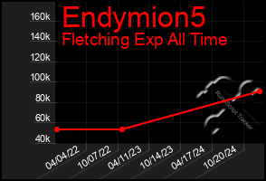 Total Graph of Endymion5