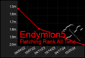 Total Graph of Endymion5