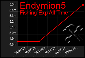 Total Graph of Endymion5