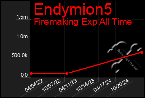 Total Graph of Endymion5