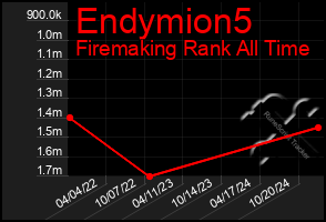 Total Graph of Endymion5