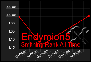 Total Graph of Endymion5