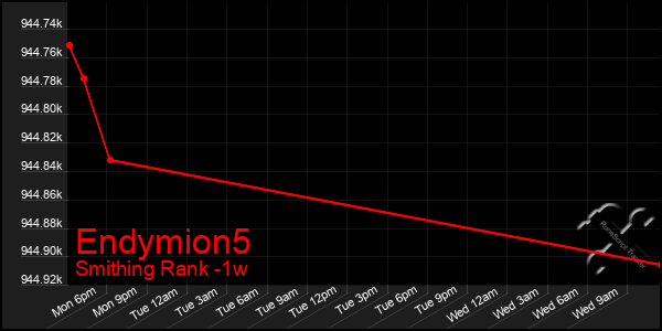 Last 7 Days Graph of Endymion5