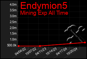 Total Graph of Endymion5