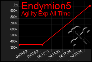 Total Graph of Endymion5