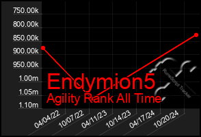 Total Graph of Endymion5