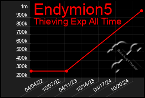 Total Graph of Endymion5