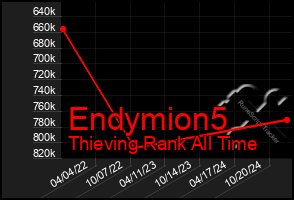 Total Graph of Endymion5