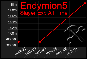 Total Graph of Endymion5