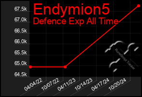 Total Graph of Endymion5