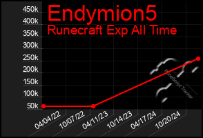 Total Graph of Endymion5