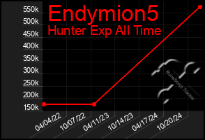 Total Graph of Endymion5