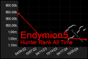 Total Graph of Endymion5