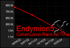 Total Graph of Endymion5