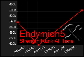 Total Graph of Endymion5