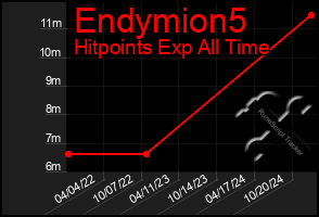 Total Graph of Endymion5