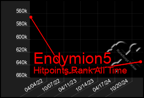 Total Graph of Endymion5