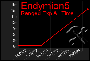 Total Graph of Endymion5