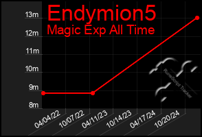 Total Graph of Endymion5