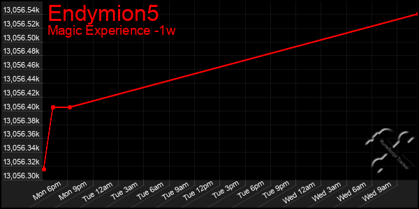 Last 7 Days Graph of Endymion5