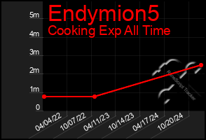 Total Graph of Endymion5