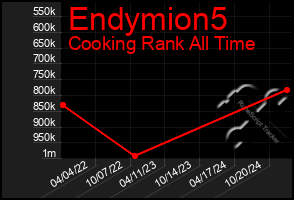 Total Graph of Endymion5