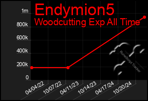 Total Graph of Endymion5